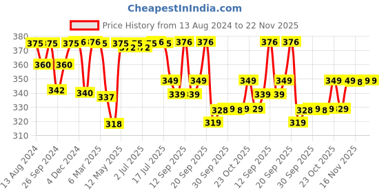 myntra.com PLIX THE PLANT FIX Apple Cider Vinegar Tablets With Mother For Weight Loss 15 Tablets plix the plant fix Price History Graph from 13 Aug 2024 to 22 Nov 2025