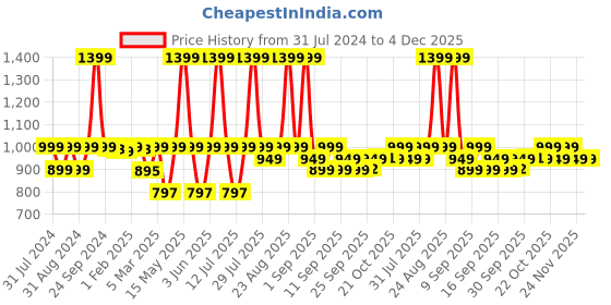 myntra.com PLIX THE PLANT FIX Avocado Ceramide Cleanser-10% Vitamin C Serum-Guava Moisturizer plix the plant fix Price History Graph from 31 Jul 2024 to 4 Dec 2025