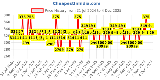 myntra.com PLIX THE PLANT FIX Avocado Ceramide Moisture Rush Juicy Cleanser - 100ml plix the plant fix Price History Graph from 31 Jul 2024 to 4 Dec 2025
