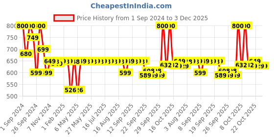 myntra.com PLIX THE PLANT FIX Avocado Psoriasis Moisturizing Cream with Omega Blue & Black Seed - 50g plix the plant fix Price History Graph from 1 Sep 2024 to 3 Dec 2025