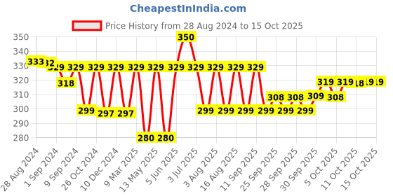 myntra.com PLIX THE PLANT FIX Calma Sutra KSM-66 Ashwagandha Effervescent Tablets - 15 Tablets plix the plant fix Price History Graph from 28 Aug 2024 to 14 Oct 2025