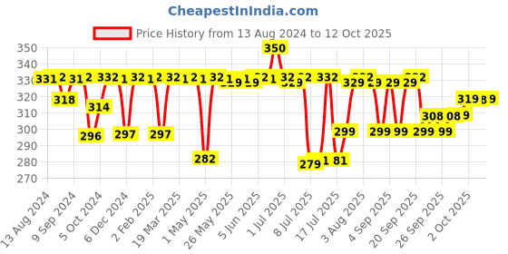 myntra.com PLIX THE PLANT FIX Collagen Builder Tablets With Amino Acid - 15 Tablets plix the plant fix Price History Graph from 13 Aug 2024 to 12 Oct 2025