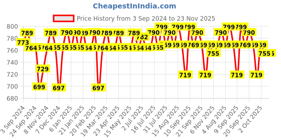 myntra.com PLIX THE PLANT FIX Collagen Supplement Powder for Skin Elasticity 200g - Orange plix the plant fix Price History Graph from 3 Sep 2024 to 23 Nov 2025