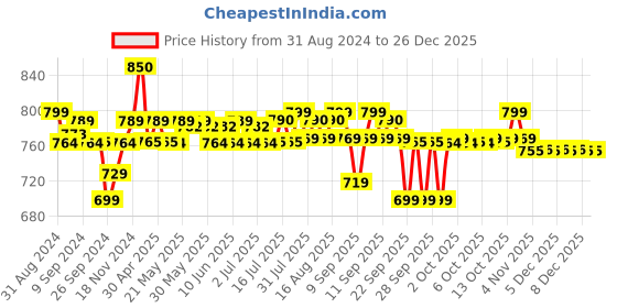 myntra.com PLIX THE PLANT FIX Collagen Supplement Powder for Youthful Glow 200g - Watermelon plix the plant fix Price History Graph from 31 Aug 2024 to 25 Dec 2025