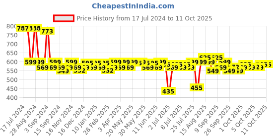 myntra.com PLIX THE PLANT FIX Glutathione Fizzies with Vit C for Bright Skin-Strawberry-15 tabs plix the plant fix Price History Graph from 17 Jul 2024 to 11 Oct 2025