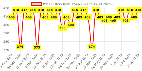 myntra.com PLIX THE PLANT FIX Green Apple Good Gut Pre+Probiotic Tablets For Gut Health- 15 Tablet plix the plant fix Price History Graph from 3 Sep 2024 to 16 Jul 2025