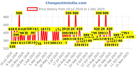 myntra.com PLIX THE PLANT FIX Guava Fresh Eyes Puddin' Under-Eye Gel - 15 g plix the plant fix Price History Graph from 10 Jul 2024 to 30 Nov 2025