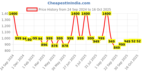 myntra.com PLIX THE PLANT FIX Guava Glow Cleanser-Toner & Moisturizer Combo plix the plant fix Price History Graph from 24 Sep 2024 to 16 Oct 2025