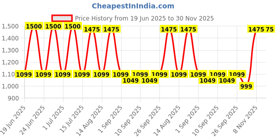 myntra.com PLIX THE PLANT FIX Guava Glow Combo - Moisturizer 120g + Face Serum 20ml + Face Wash 100ml plix the plant fix Price History Graph from 19 Jun 2025 to 30 Nov 2025