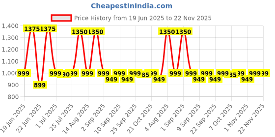 myntra.com PLIX THE PLANT FIX Guava Glow Combo - Sunscreen 50g + Face Serum 20ml + Face Wash 100ml plix the plant fix Price History Graph from 19 Jun 2025 to 21 Nov 2025