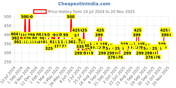 myntra.com PLIX THE PLANT FIX Guava Glow Invisible Sunscreen Gel SPF50+ PA+++ with Ceramides - 50g plix the plant fix Price History Graph from 10 Jul 2024 to 20 Nov 2025