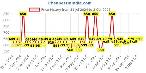 myntra.com PLIX THE PLANT FIX Guava Glow Regime With Juicy Cleanser & 2-In-1 Toner Serum plix the plant fix Price History Graph from 31 Jul 2024 to 8 Oct 2025