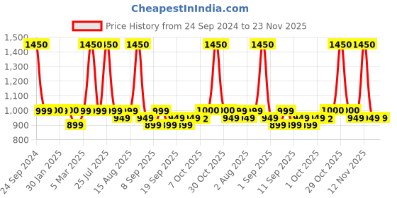 myntra.com PLIX THE PLANT FIX Guava Glow Serum 20ml + Under Eye Gel 15g + Pomegranate Lip Scrub 15g plix the plant fix Price History Graph from 24 Sep 2024 to 22 Nov 2025
