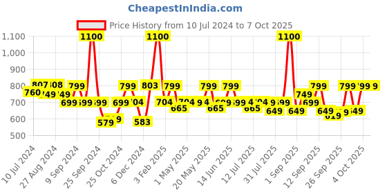 myntra.com PLIX THE PLANT FIX Guava Glow Set Of 2 Dewy Face Serum - 20ml Each plix the plant fix Price History Graph from 10 Jul 2024 to 7 Oct 2025
