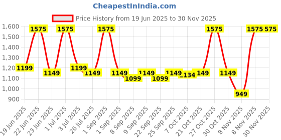 myntra.com PLIX THE PLANT FIX Guava Glow Skincare Combo plix the plant fix Price History Graph from 19 Jun 2025 to 30 Nov 2025