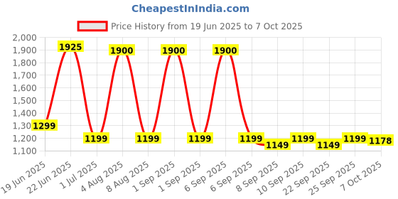 myntra.com PLIX THE PLANT FIX Guava Glow Skincare Combo plix the plant fix Price History Graph from 19 Jun 2025 to 7 Oct 2025