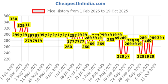 myntra.com PLIX THE PLANT FIX Guava Glowy Lip Tinted Balm With SPF 30 PA+++ - 10 g plix the plant fix Price History Graph from 1 Feb 2025 to 17 Oct 2025