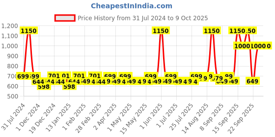myntra.com PLIX THE PLANT FIX Guava Shine Dewy Serum 30ml & Guava Glow SPF50+ Invisible Sunscreen 50g plix the plant fix Price History Graph from 31 Jul 2024 to 8 Oct 2025