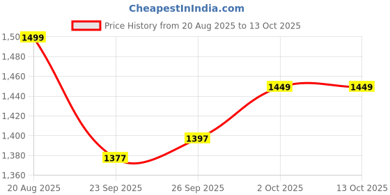 myntra.com PLIX THE PLANT FIX Hydra ORSC Premix For Instant Hydration- 90-Pcs plix the plant fix Price History Graph from 20 Aug 2025 to 12 Oct 2025