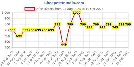 myntra.com PLIX THE PLANT FIX Ice Face Roller For Enhances Skin Glow Shrink & Tighten Pores - Pink plix the plant fix Price History Graph from 28 Aug 2024 to 18 Oct 2025
