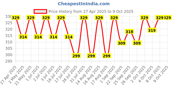 myntra.com PLIX THE PLANT FIX Immune Boost Bubbly Vitamin C & Amla Effervescent Tablets - 15 Tablets plix the plant fix Price History Graph from 27 Apr 2025 to 9 Oct 2025