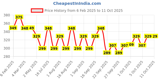 myntra.com PLIX THE PLANT FIX Insta Throat Care Spray for Instant Relief With Cinnamon Extract-20 ml plix the plant fix Price History Graph from 6 Feb 2025 to 11 Oct 2025