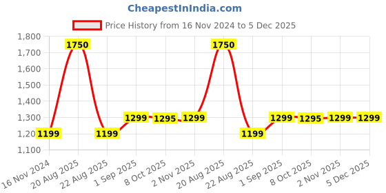 myntra.com PLIX THE PLANT FIX Jamun Acne Control Regime plix the plant fix Price History Graph from 16 Nov 2024 to 5 Dec 2025