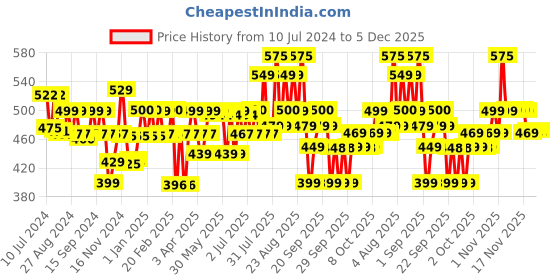 myntra.com PLIX THE PLANT FIX Jamun Acne Marks Treatment Dewy Serum with Niacinamide - 30 ml plix the plant fix Price History Graph from 10 Jul 2024 to 4 Dec 2025