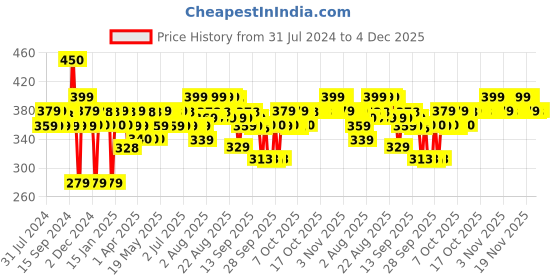 myntra.com PLIX THE PLANT FIX Jamun Acne Spot Corrector Gel For Reducing Active Acne - 15g plix the plant fix Price History Graph from 31 Jul 2024 to 4 Dec 2025