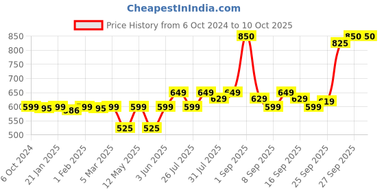 myntra.com PLIX THE PLANT FIX Jamun Active Acne- 100 ml & Spot corrector- 15 g plix the plant fix Price History Graph from 6 Oct 2024 to 9 Oct 2025