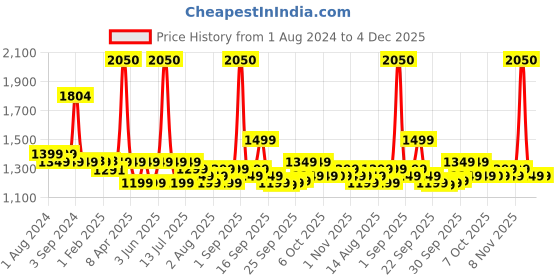 myntra.com PLIX THE PLANT FIX Jamun Active Acne Cleanser, Toner, Moisturizer, Spot Gel & Acne Patches plix the plant fix Price History Graph from 1 Aug 2024 to 4 Dec 2025
