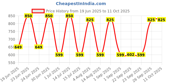 myntra.com PLIX THE PLANT FIX Jamun Active Acne Combo - Face Wash 100ml & Moisturizer 30g plix the plant fix Price History Graph from 19 Jun 2025 to 11 Oct 2025