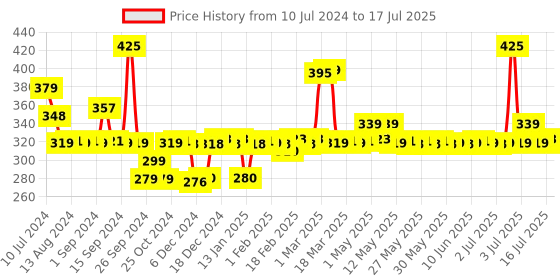 myntra.com PLIX THE PLANT FIX Jamun Clarifying Fruity Toner With Niacinamide & Jamun Extract - 150ml plix the plant fix Price History Graph from 10 Jul 2024 to 16 Jul 2025