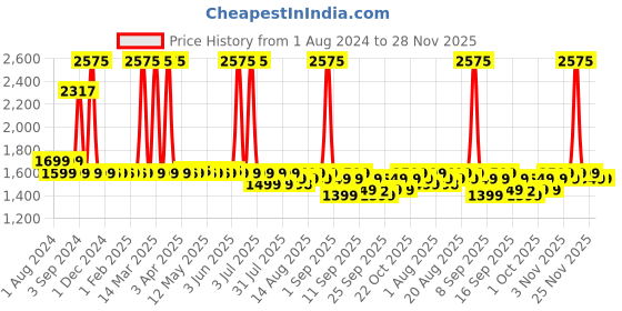 myntra.com PLIX THE PLANT FIX Jamun Cleanser, Spot Corrector, Toner, Acne Patch, Moisturizer & Serum plix the plant fix Price History Graph from 1 Aug 2024 to 28 Nov 2025