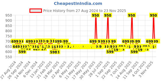 myntra.com PLIX THE PLANT FIX Jamun Face Wash & Niacinamide Serum Combo plix the plant fix Price History Graph from 27 Aug 2024 to 23 Nov 2025