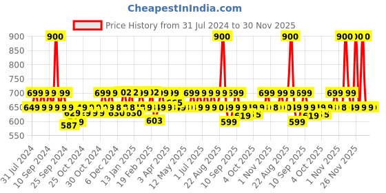 myntra.com PLIX THE PLANT FIX Jamun Face Wash & Salicylic Acid Serum Combo plix the plant fix Price History Graph from 31 Jul 2024 to 30 Nov 2025