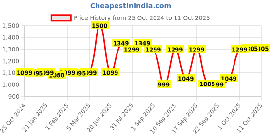 myntra.com PLIX THE PLANT FIX Jamun Matte sunscreen- 50 g Active Acne- 100 ml & Spot corrector- 15 g plix the plant fix Price History Graph from 25 Oct 2024 to 11 Oct 2025