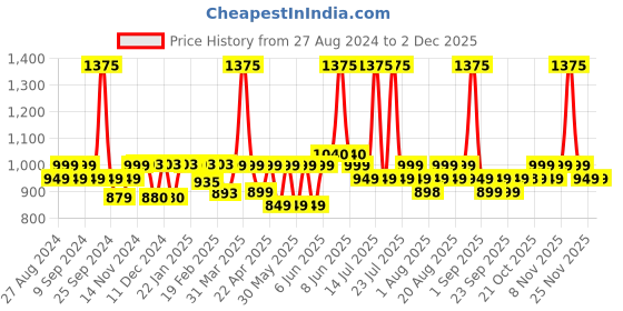myntra.com PLIX THE PLANT FIX Jamun Skin Care Combo - Cleanser 100ml + Serum 30ml + Moisturizer 50g plix the plant fix Price History Graph from 27 Aug 2024 to 30 Nov 2025