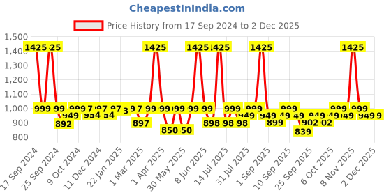 myntra.com PLIX THE PLANT FIX Jamun Skin Care Combo - Cleanser 100ml + Serum 30ml + Moisturizer 50g plix the plant fix Price History Graph from 17 Sep 2024 to 1 Dec 2025