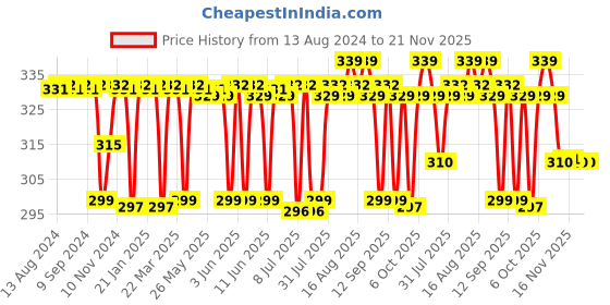 myntra.com PLIX THE PLANT FIX Juicy Watermenlon Apple Cider Vinegar Tablet - 15 Tabs plix the plant fix Price History Graph from 13 Aug 2024 to 20 Nov 2025