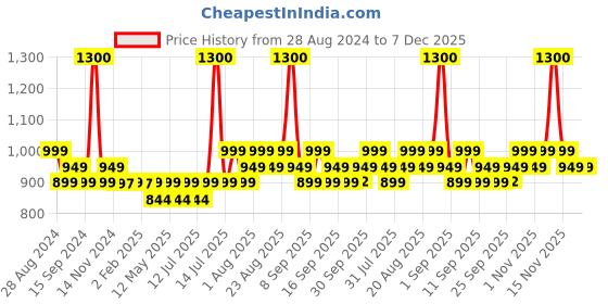 myntra.com PLIX THE PLANT FIX Moisture Rush Barrier Repair Combo with Avocado plix the plant fix Price History Graph from 28 Aug 2024 to 7 Dec 2025