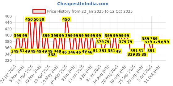 myntra.com PLIX THE PLANT FIX Neem Anti-Dandruff Advanced Lotion - 60ml plix the plant fix Price History Graph from 22 Jan 2025 to 12 Oct 2025