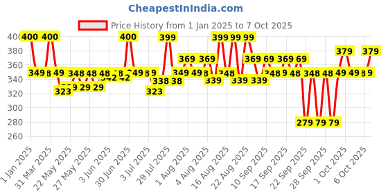 myntra.com PLIX THE PLANT FIX Neem Anti Dandruff Advanced Shampoo - 200 ml plix the plant fix Price History Graph from 1 Jan 2025 to 7 Oct 2025