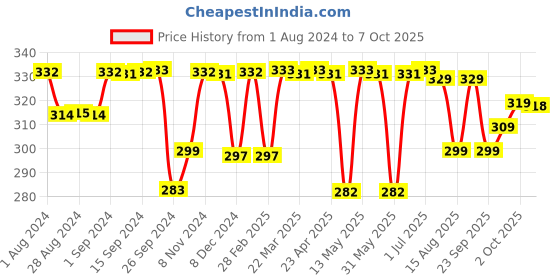 myntra.com PLIX THE PLANT FIX Orange Burst Ultra Vitality Tablets - 15 Effervescent Tablets plix the plant fix Price History Graph from 1 Aug 2024 to 7 Oct 2025
