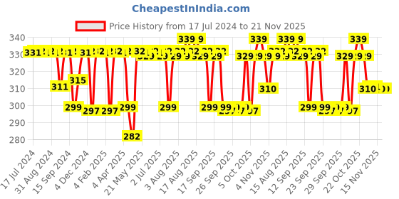 myntra.com PLIX THE PLANT FIX Orange Flavour Apple Cider Vinegar Tablet - 15 Tabs plix the plant fix Price History Graph from 17 Jul 2024 to 20 Nov 2025