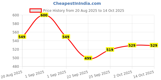 myntra.com PLIX THE PLANT FIX ORSC Premix For Instant Hydration- 30 Pcs plix the plant fix Price History Graph from 20 Aug 2025 to 13 Oct 2025