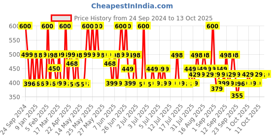 myntra.com PLIX THE PLANT FIX Peaches & Lemon Detan Bump Eraser Scrub - 200g plix the plant fix Price History Graph from 24 Sep 2024 to 12 Oct 2025