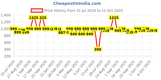 myntra.com PLIX THE PLANT FIX Pineapple Clarifying Regime Toner-Face Wash & Moisturizer plix the plant fix Price History Graph from 31 Jul 2024 to 10 Oct 2025