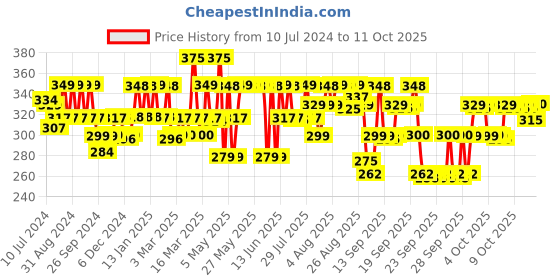 myntra.com PLIX THE PLANT FIX Pineapple De-Pigmentation Facewash-100 ml plix the plant fix Price History Graph from 10 Jul 2024 to 10 Oct 2025