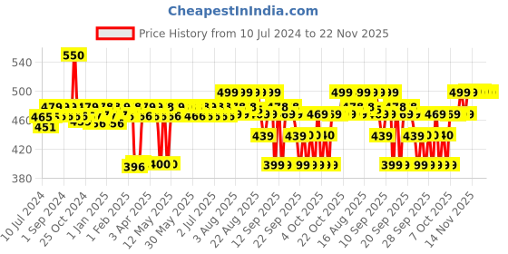 myntra.com PLIX THE PLANT FIX Pineapple Depigmentation Face Cream for Dark Spots & Tan Removal-30g plix the plant fix Price History Graph from 10 Jul 2024 to 22 Nov 2025